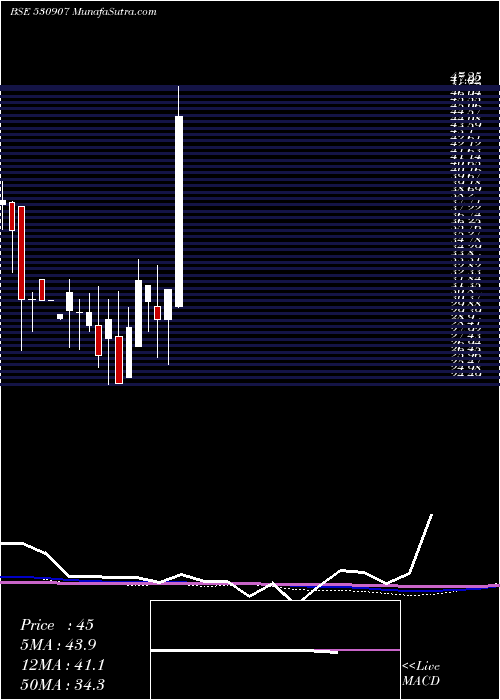  monthly chart SI