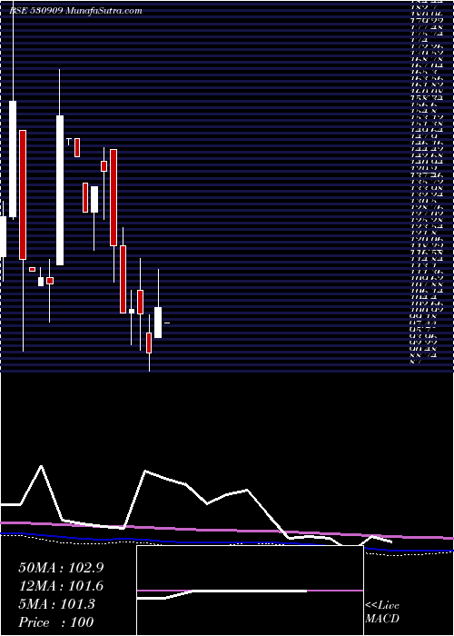  monthly chart ErpSoft