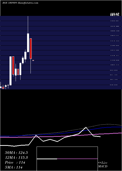  monthly chart ErpSoft