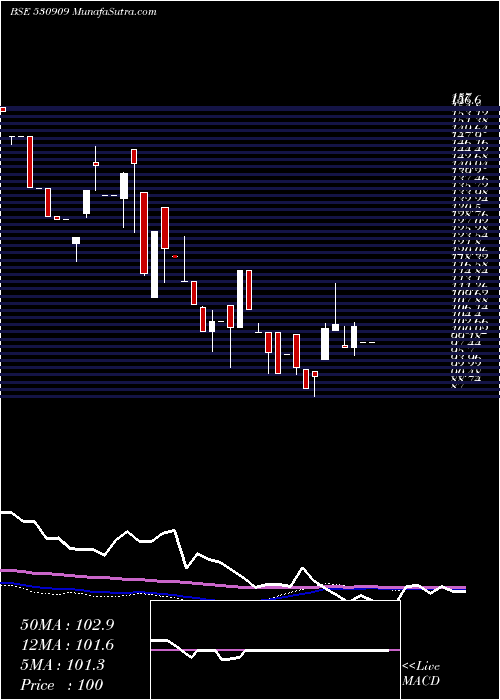  weekly chart ErpSoft