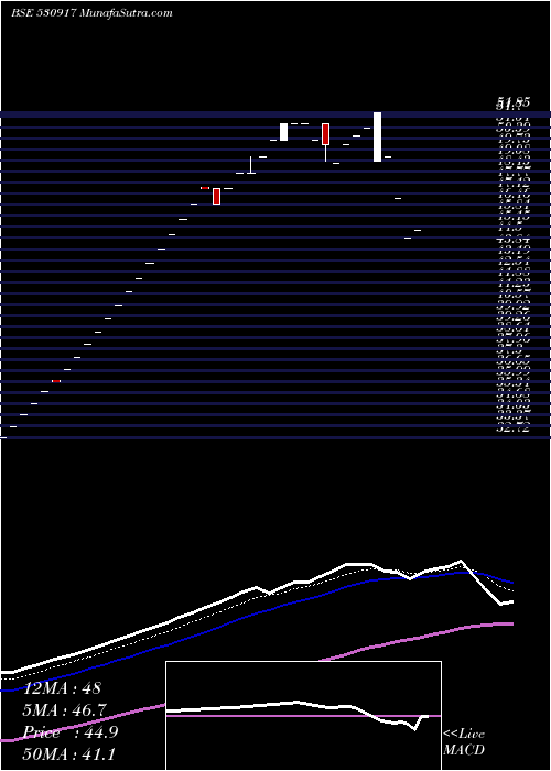  Daily chart R.R.SECUR.