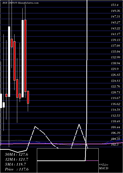  monthly chart RemsonsInd