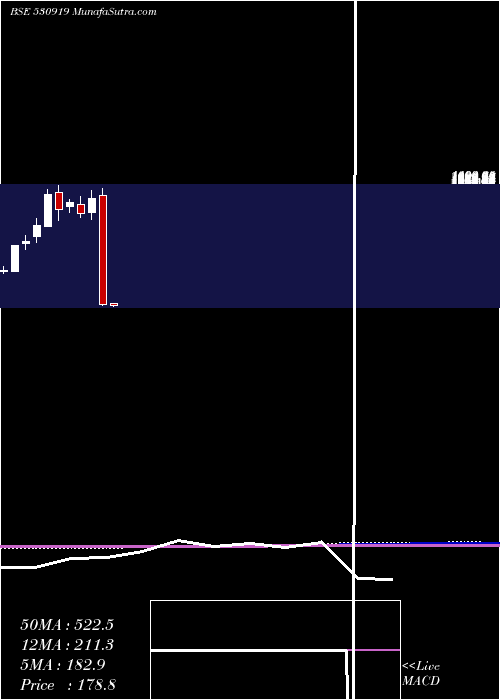  monthly chart RemsonsInd