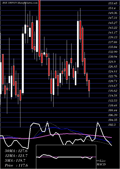  weekly chart RemsonsInd