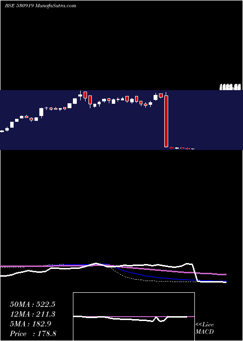  weekly chart RemsonsInd