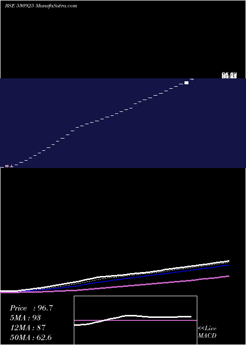  Daily chart RAMSONS PROJ