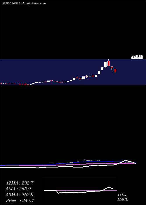  weekly chart RamsonsProj
