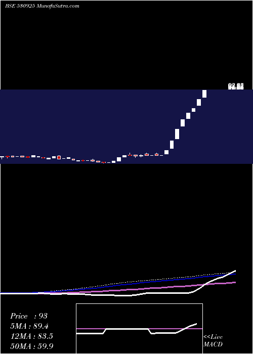  weekly chart RamsonsProj