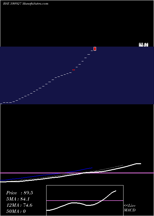  Daily chart HaryanaFinancial