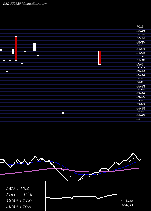  Daily chart EURO ASIA