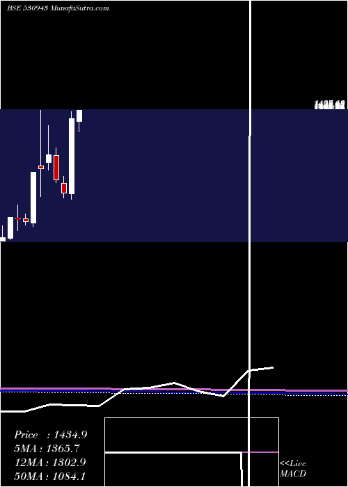  monthly chart SriAdhikari
