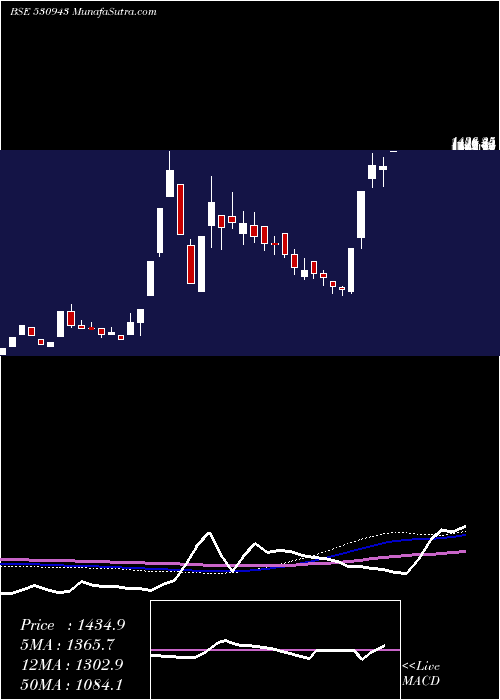  weekly chart SriAdhikari