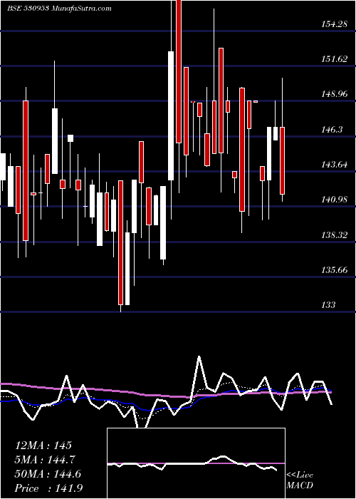  Daily chart SunilAgro