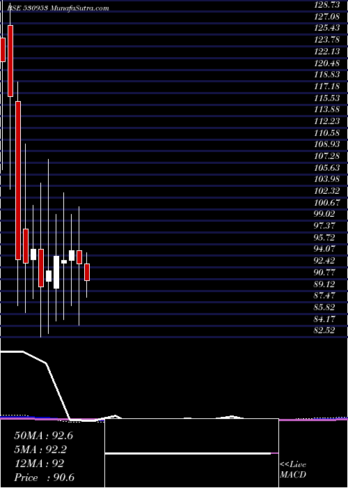  monthly chart SunilAgro