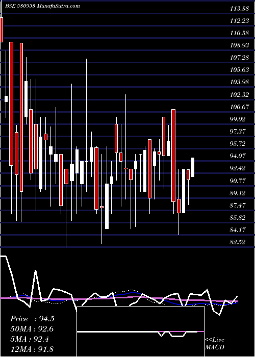  weekly chart SunilAgro