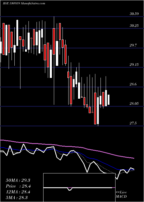  Daily chart DianaTea