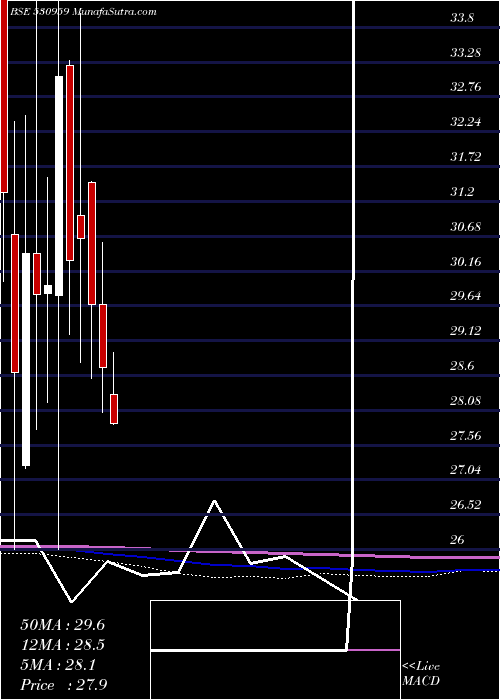  monthly chart DianaTea