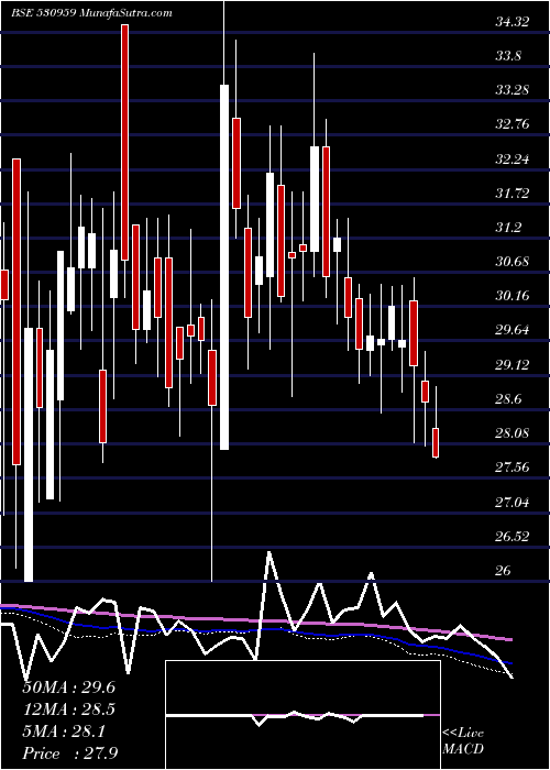  weekly chart DianaTea