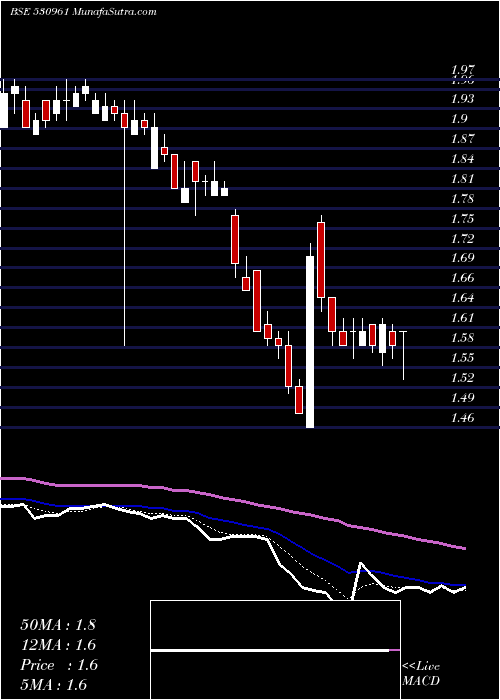  Daily chart Vikaseco
