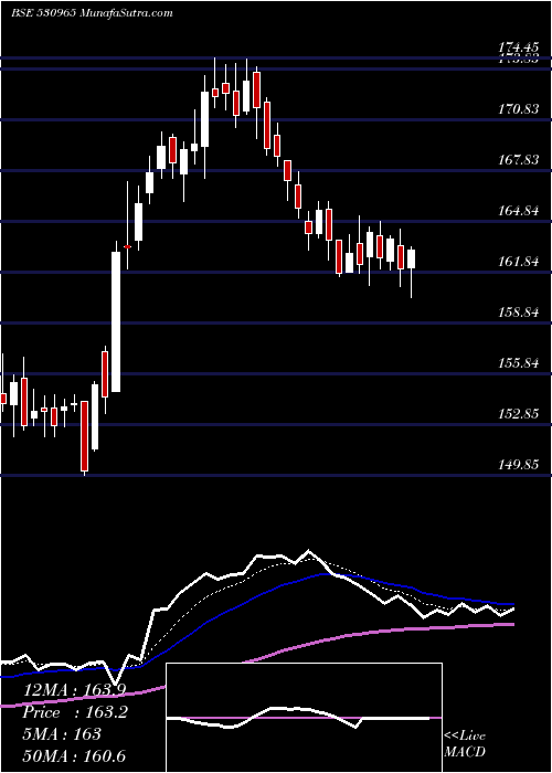  Daily chart INDIAN OIL