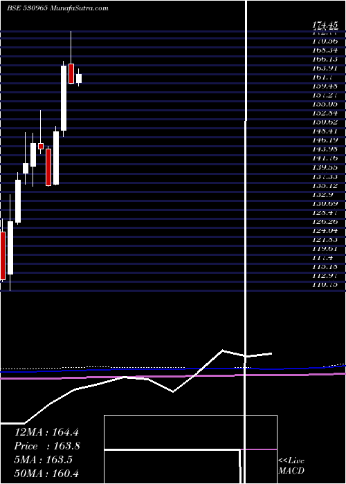  monthly chart IndianOil