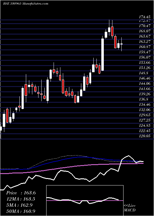  weekly chart IndianOil