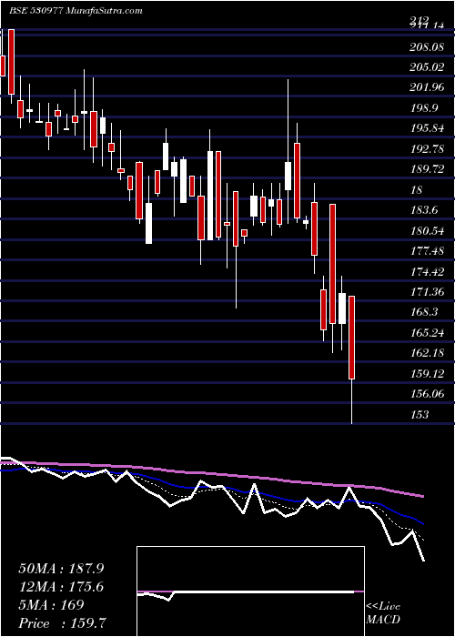  Daily chart SKCIL