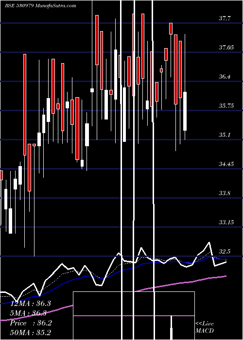  Daily chart INDIA HOME