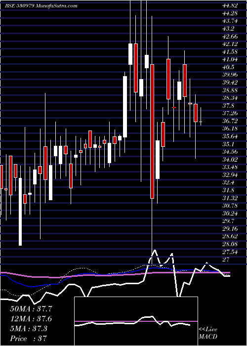  weekly chart IndiaHome