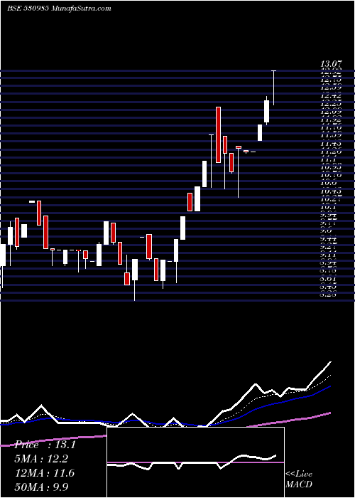  Daily chart JPT SECUR.