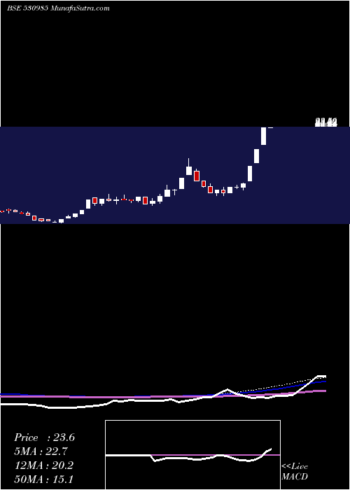  monthly chart JptSecur
