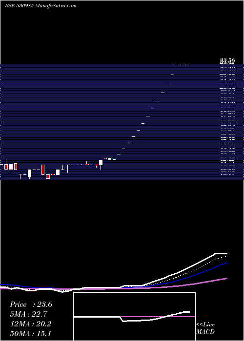  weekly chart JptSecur