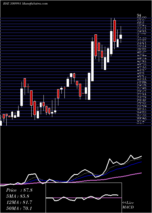  Daily chart RoopaIndus