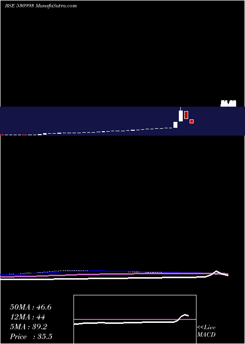  monthly chart SarthakGlob