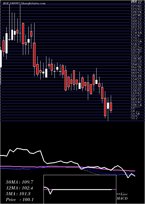  weekly chart UniqueOrgan