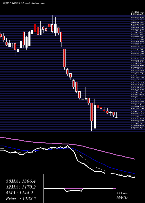  Daily chart BalajiAmine