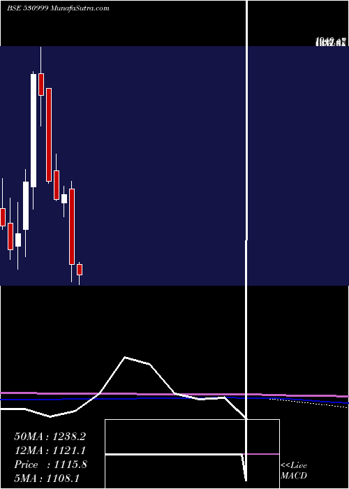  monthly chart BalajiAmine