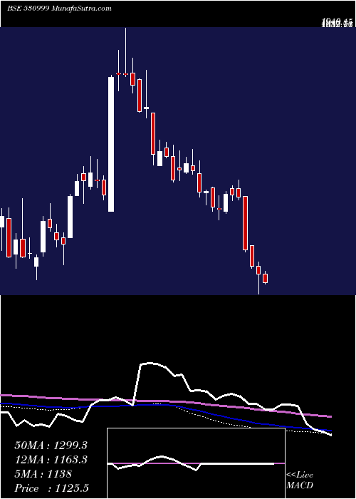  weekly chart BalajiAmine