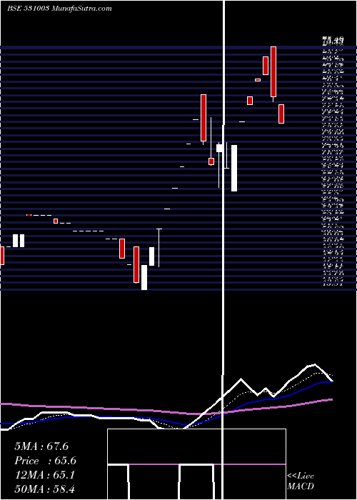  Daily chart SWARNA SECUR