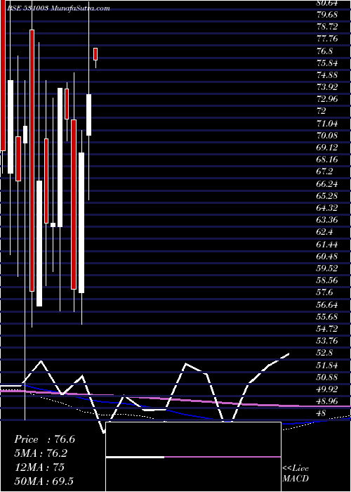  monthly chart SwarnaSecur