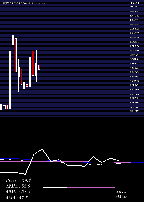  monthly chart SwarnaSecur