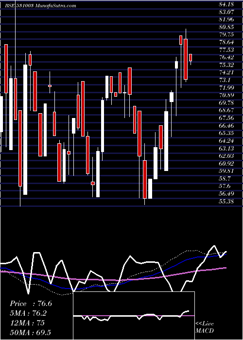  weekly chart SwarnaSecur