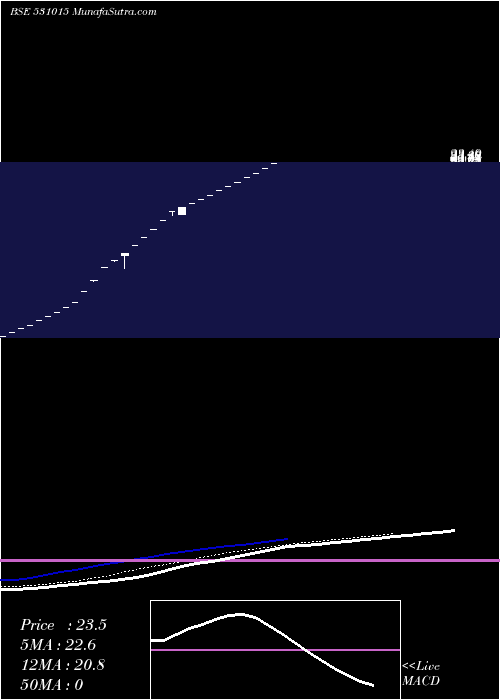  Daily chart VenmaxDrugs
