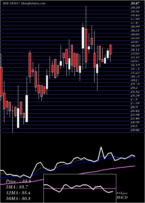  Daily chart ARIHANT SEC.