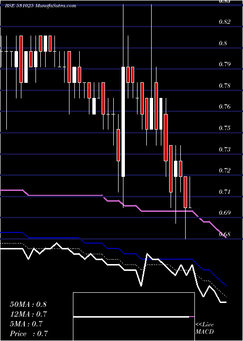  Daily chart VISAGAR FIN