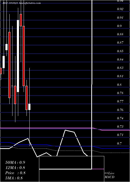  monthly chart VisagarFin