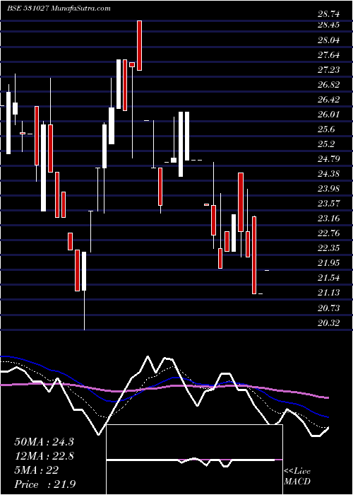  Daily chart LIBORD SEC