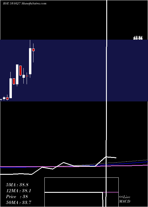  monthly chart LibordSec