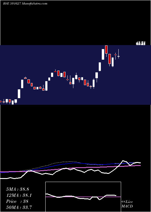  weekly chart LibordSec