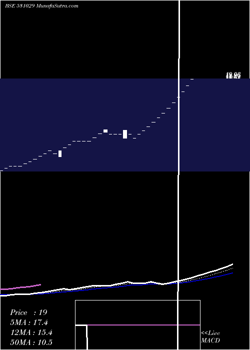  Daily chart BHARAT TEXTS